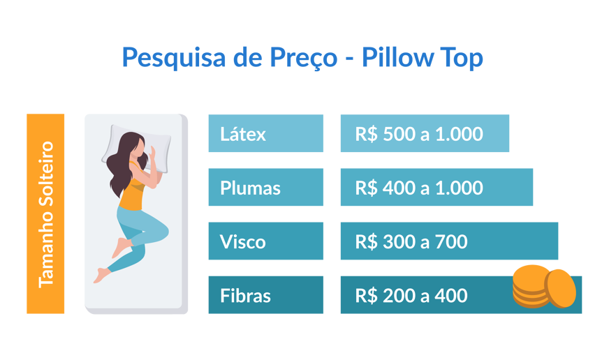 ilustração de uma tabela de preço de varios modelos de pillow top tamanho solteiro: latex 500 a 1000; plumas 400 a 1000; visco 300 a 700 e fibras 200 a 400